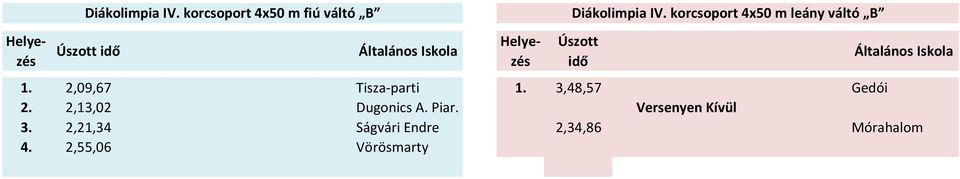 3,48,57 Gedói 2. 2,13,02 Dugonics A. Piar. Versenyen Kívül 3.