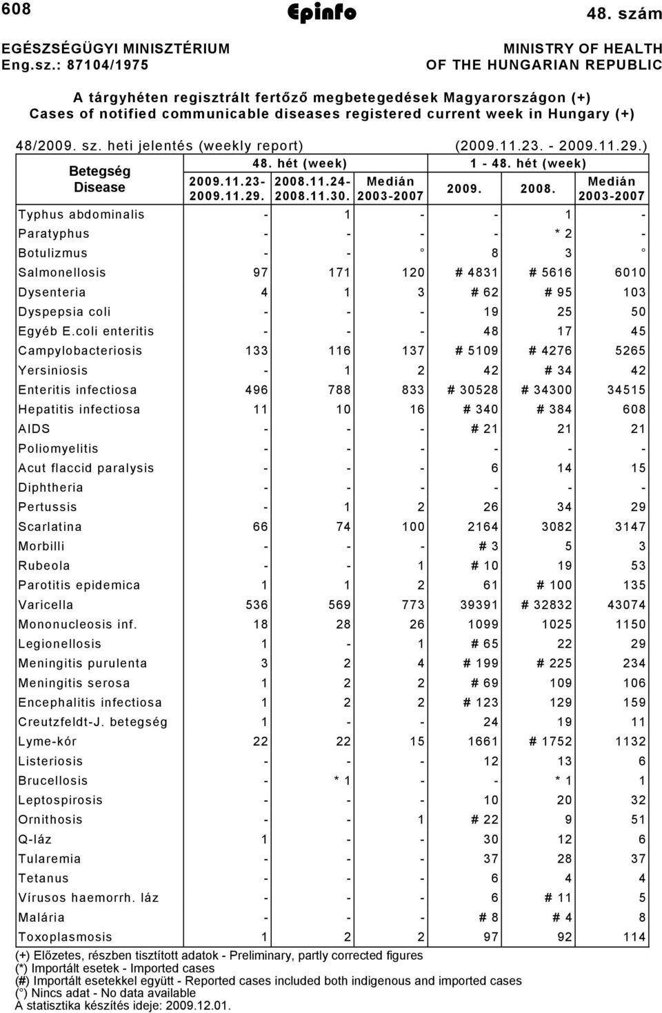 48/2009. sz. heti jelentés (weekly report) (2009..23. 2009..29.) 48. hét (week) 48. hét (week) Betegség Disease 2009..23 2009..29. 2008.