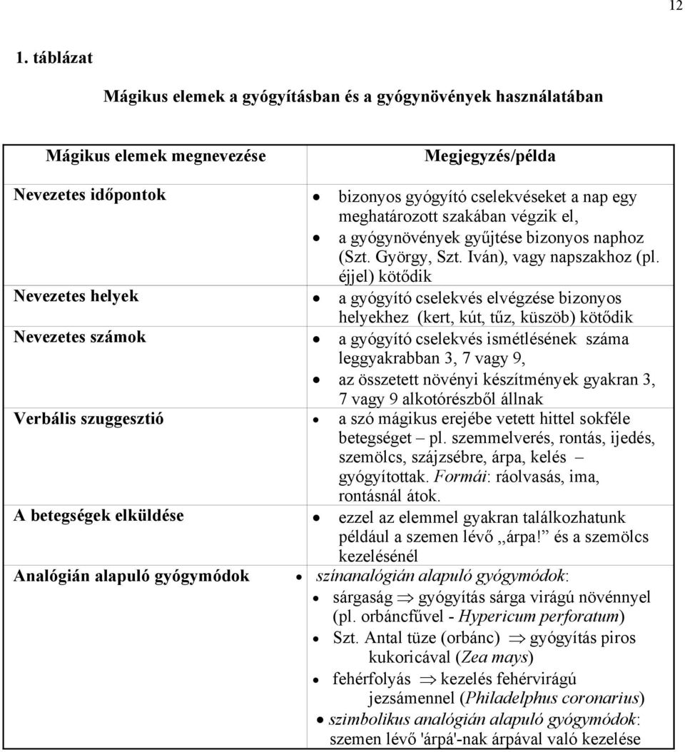 éjjel) kötődik Nevezetes helyek a gyógyító cselekvés elvégzése bizonyos helyekhez (kert, kút, tűz, küszöb) kötődik Nevezetes számok a gyógyító cselekvés ismétlésének száma leggyakrabban 3, 7 vagy 9,