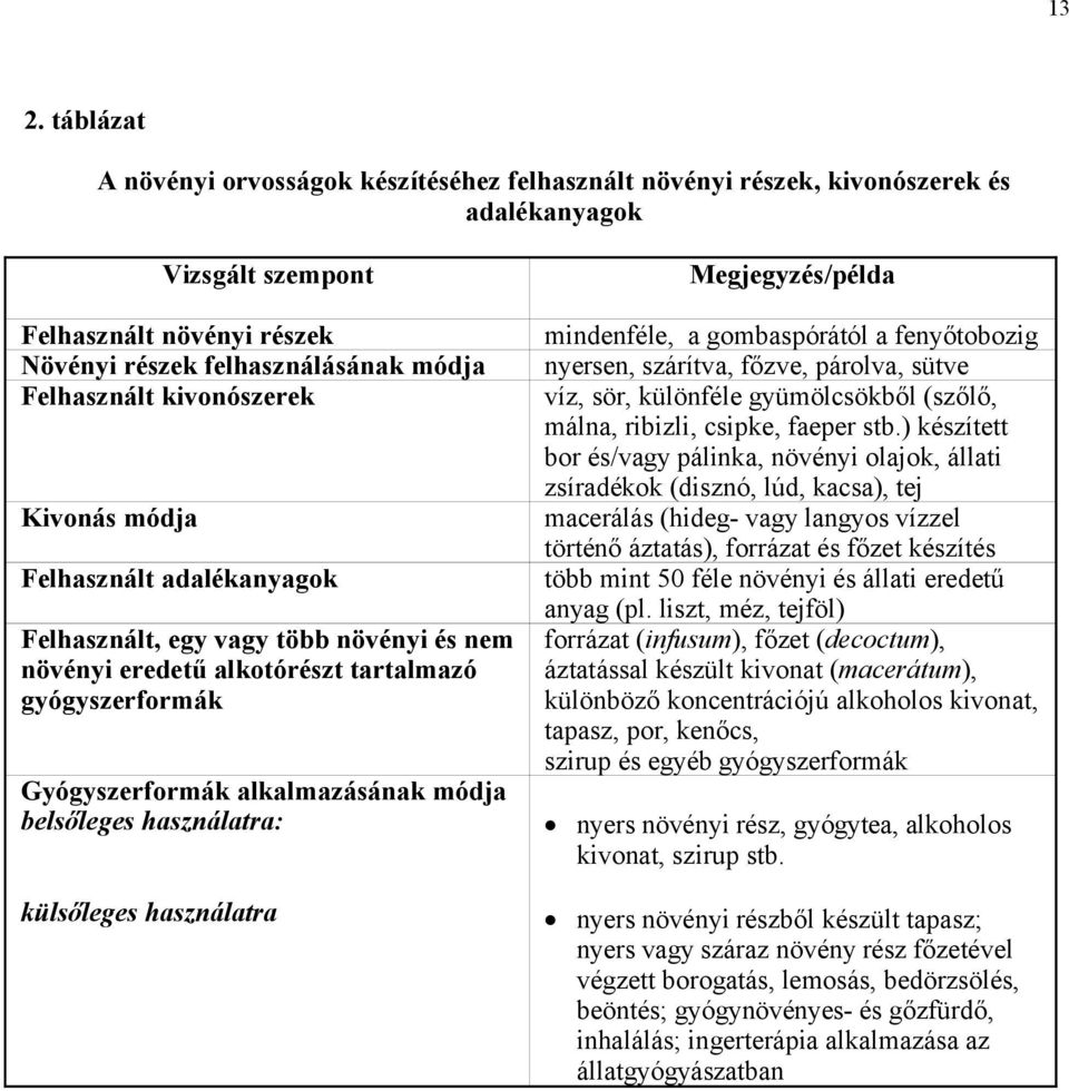 belsőleges használatra: külsőleges használatra Megjegyzés/példa mindenféle, a gombaspórától a fenyőtobozig nyersen, szárítva, főzve, párolva, sütve víz, sör, különféle gyümölcsökből (szőlő, málna,