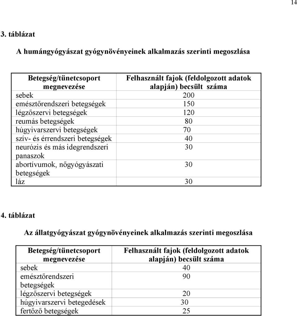 idegrendszeri 30 panaszok abortívumok, nőgyógyászati 30 betegségek láz 30 4.