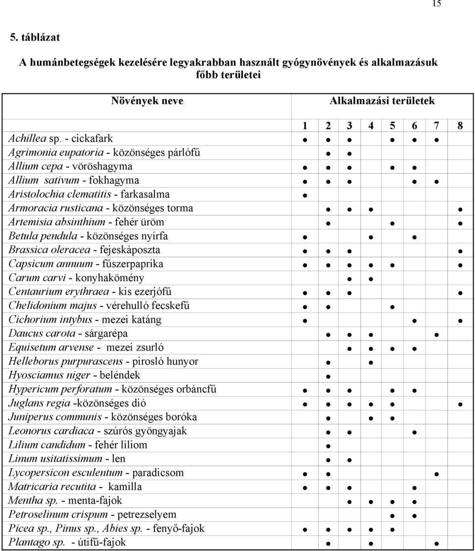 absinthium - fehér üröm Betula pendula - közönséges nyírfa Brassica oleracea - fejeskáposzta Capsicum annuum - fűszerpaprika Carum carvi - konyhakömény Centaurium erythraea - kis ezerjófű Chelidonium