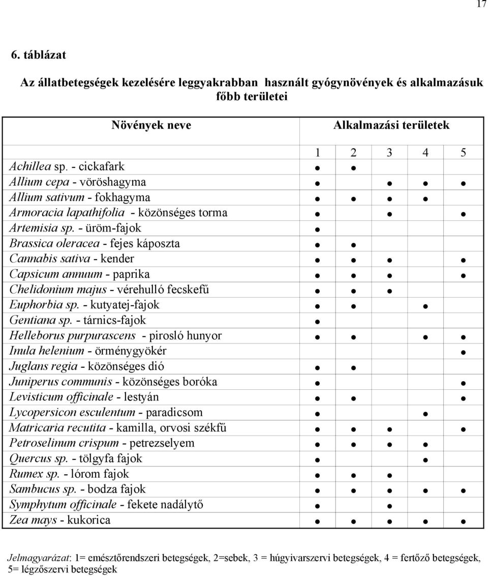 - üröm-fajok Brassica oleracea - fejes káposzta Cannabis sativa - kender Capsicum annuum - paprika Chelidonium majus - vérehulló fecskefű Euphorbia sp. - kutyatej-fajok Gentiana sp.