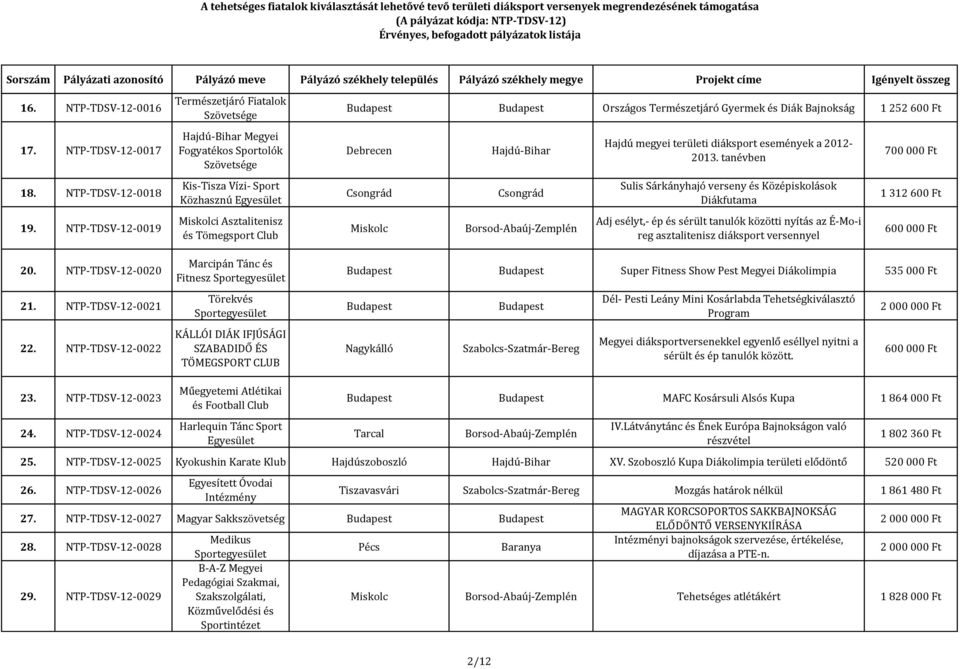 Fitnesz Törekvés KÁLLÓI DIÁK IFJÚSÁGI SZABADIDŐ ÉS TÖMEGSPORT CLUB Országos Természetjáró Gyermek és Diák Bajnokság 1 252 600 Ft Debrecen Csongrád Miskolc Hajdú-Bihar Csongrád Borsod-Abaúj-Zemplén