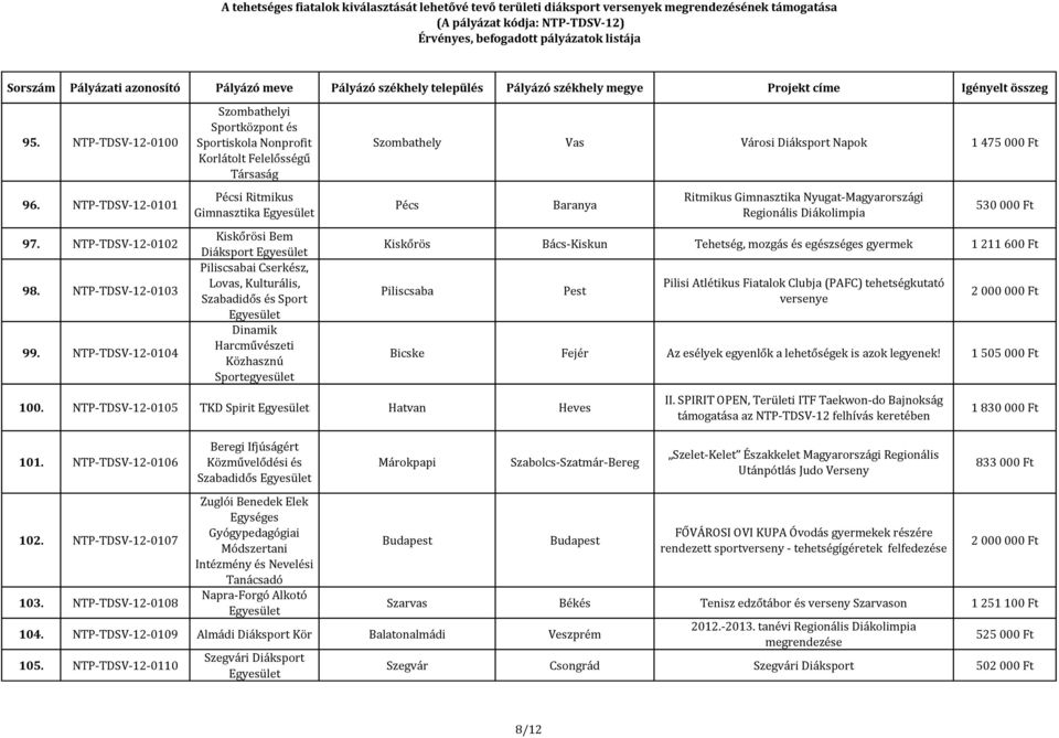 NTP-TDSV-12-0104 Pécsi Ritmikus Gimnasztika Kiskőrösi Bem Diáksport Piliscsabai Cserkész, Lovas, Kulturális, Szabadidős és Sport Dinamik Harcművészeti Közhasznú Pécs Baranya Ritmikus Gimnasztika