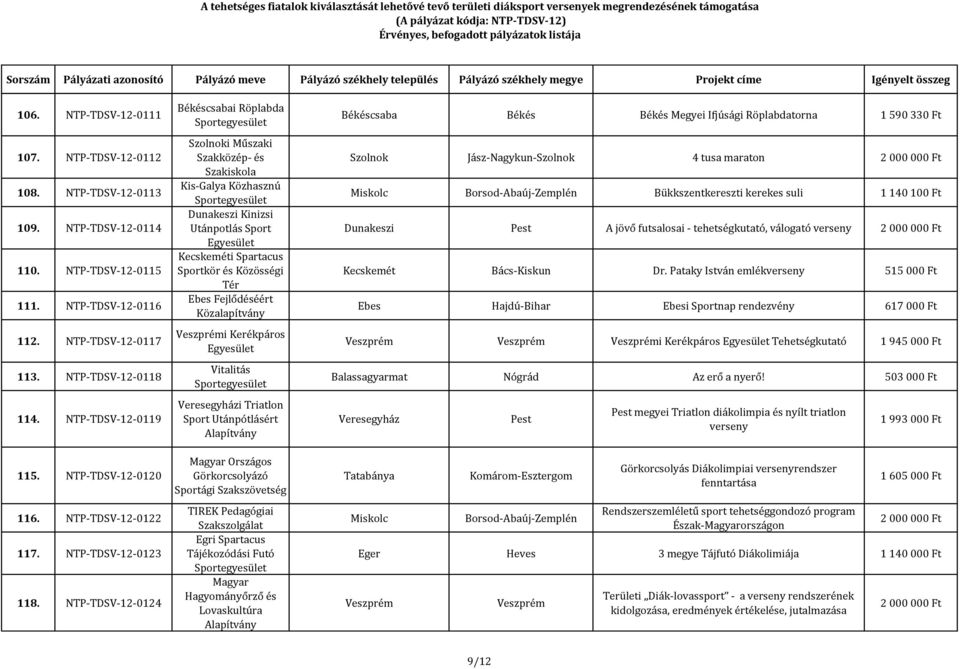 Közalapítvány Veszprémi Kerékpáros Vitalitás Veresegyházi Triatlon Sport Utánpótlásért Alapítvány Békéscsaba Békés Békés Megyei Ifjúsági Röplabdatorna 1 590 330 Ft Szolnok Jász-Nagykun-Szolnok 4 tusa