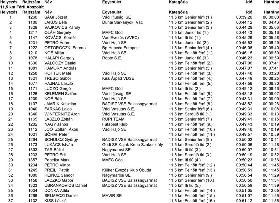 ) 00:44:29 00:05:03 4 1217 OLÁH Gergely MAFC Göd 11,5 km Junior fiú (1.) 00:44:43 00:05:16 5 1147 KOVÁCS Kornél Vác Evezõs (VVEC) 11,5 km Ifi fiú (1.