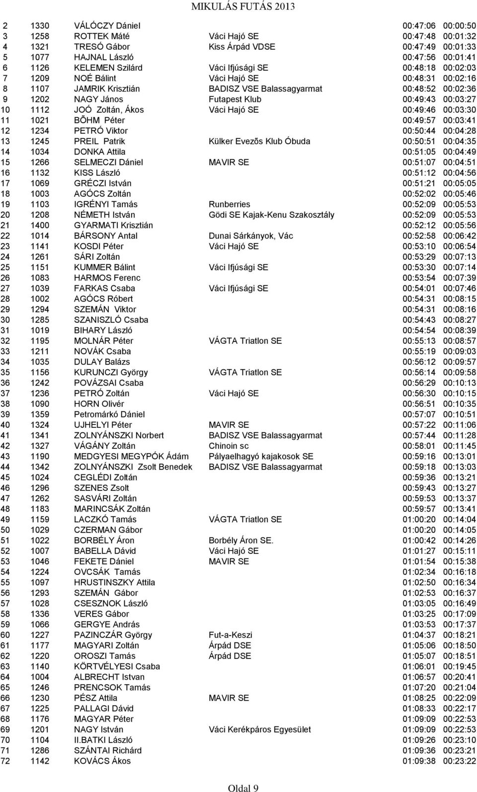János Futapest Klub 00:49:43 00:03:27 10 1112 JOÓ Zoltán, Ákos Váci Hajó SE 00:49:46 00:03:30 11 1021 BÕHM Péter 00:49:57 00:03:41 12 1234 PETRÓ Viktor 00:50:44 00:04:28 13 1245 PREIL Patrik Külker