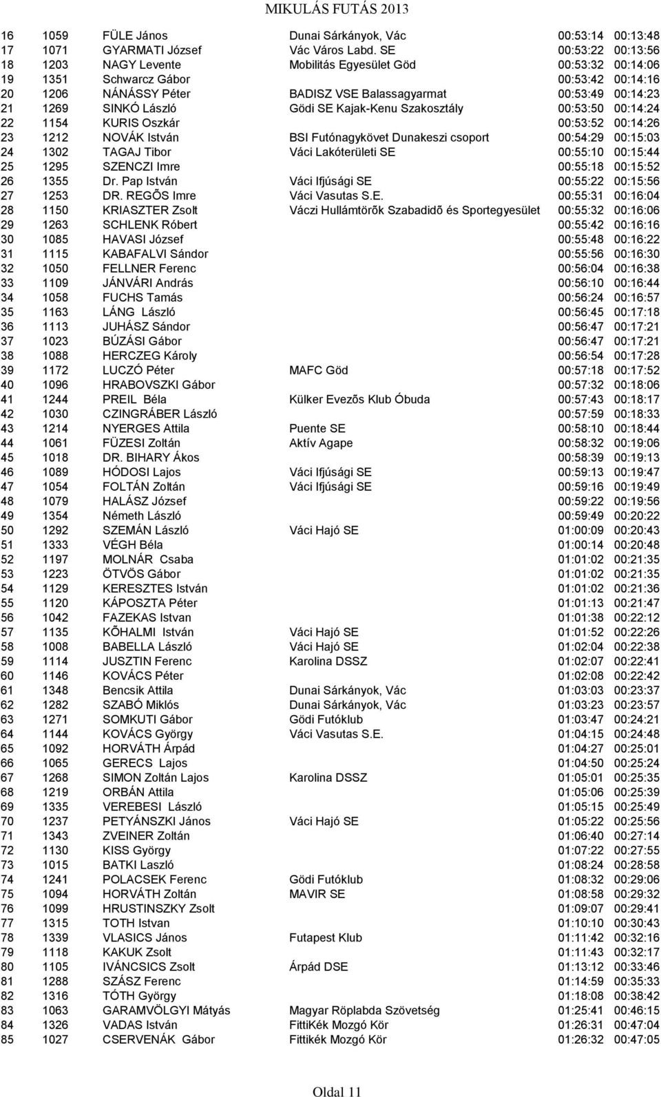 SINKÓ László Gödi SE Kajak-Kenu Szakosztály 00:53:50 00:14:24 22 1154 KURIS Oszkár 00:53:52 00:14:26 23 1212 NOVÁK István BSI Futónagykövet Dunakeszi csoport 00:54:29 00:15:03 24 1302 TAGAJ Tibor