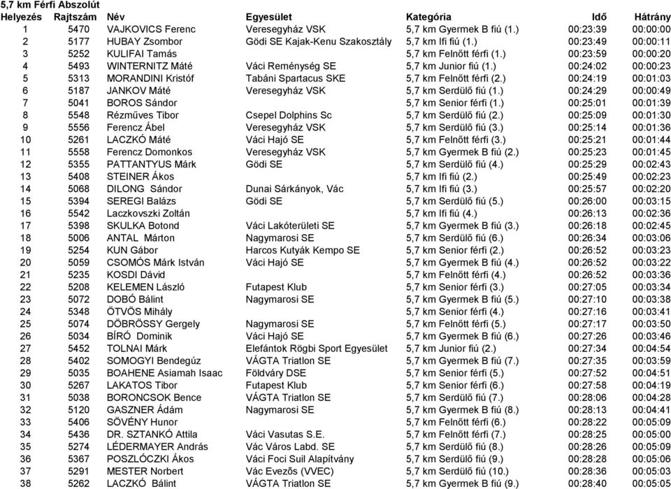 ) 00:23:59 00:00:20 4 5493 WINTERNITZ Máté Váci Reménység SE 5,7 km Junior fiú (1.) 00:24:02 00:00:23 5 5313 MORANDINI Kristóf Tabáni Spartacus SKE 5,7 km Felnőtt férfi (2.