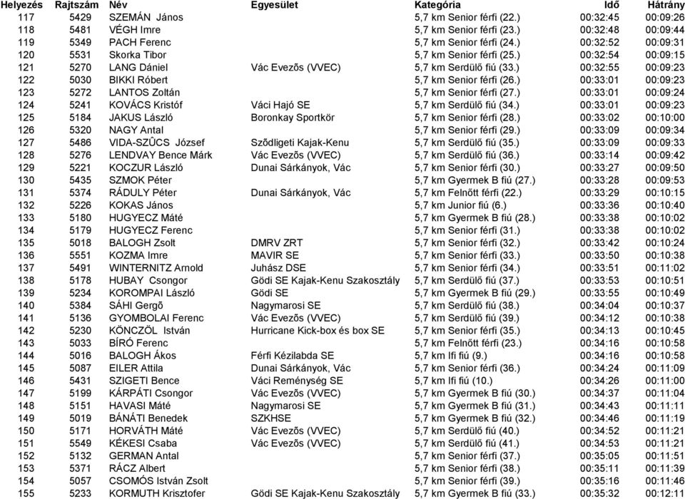 ) 00:32:54 00:09:15 121 5270 LANG Dániel Vác Evezõs (VVEC) 5,7 km Serdülő fiú (33.) 00:32:55 00:09:23 122 5030 BIKKI Róbert 5,7 km Senior férfi (26.