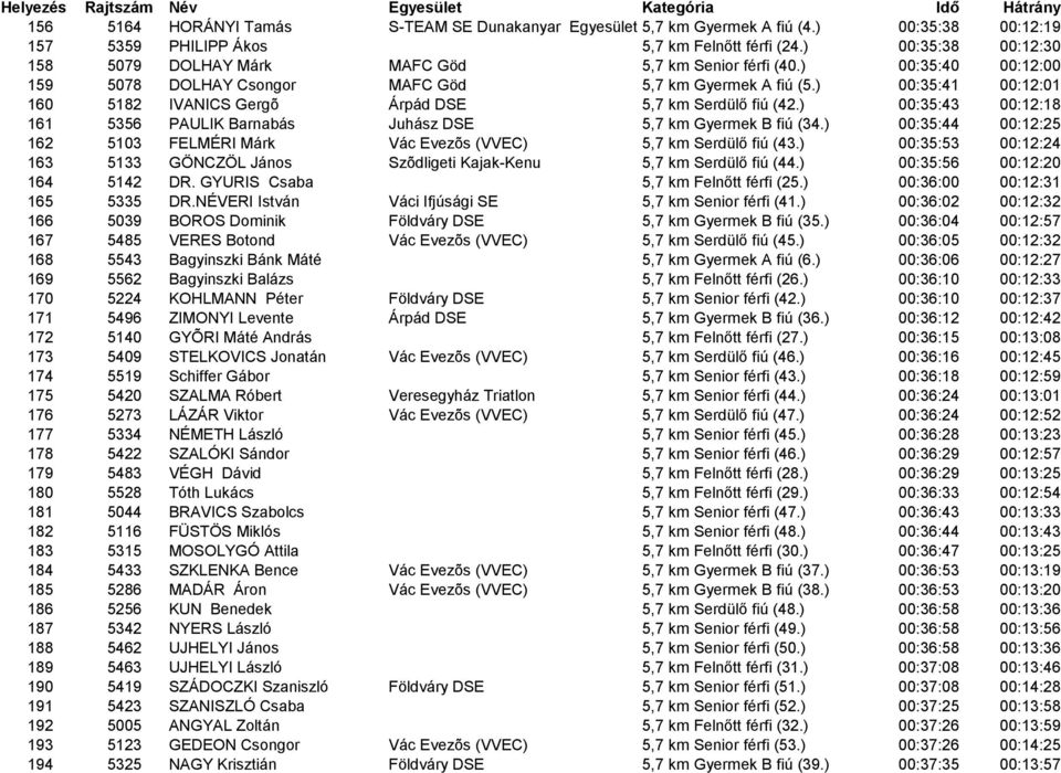 ) 00:35:41 00:12:01 160 5182 IVANICS Gergõ Árpád DSE 5,7 km Serdülő fiú (42.) 00:35:43 00:12:18 161 5356 PAULIK Barnabás Juhász DSE 5,7 km Gyermek B fiú (34.