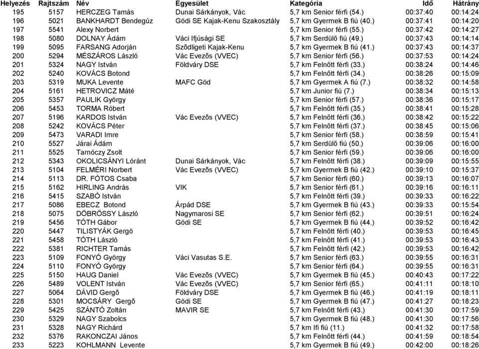 ) 00:37:42 00:14:27 198 5080 DOLNAY Ádám Váci Ifjúsági SE 5,7 km Serdülő fiú (49.) 00:37:43 00:14:14 199 5095 FARSANG Adorján Szõdligeti Kajak-Kenu 5,7 km Gyermek B fiú (41.
