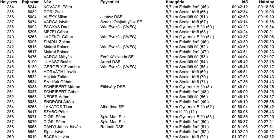 ) 00:43:14 00:19:58 238 5092 FAGYAS Dani Vác Evezõs (VVEC) 5,7 km Gyermek B fiú (50.) 00:43:23 00:19:54 239 5296 MEZEI Gábor 5,7 km Senior férfi (68.