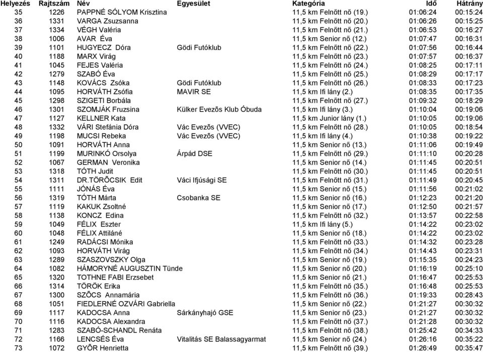 ) 01:07:47 00:16:31 39 1101 HUGYECZ Dóra Gödi Futóklub 11,5 km Felnőtt nő (22.) 01:07:56 00:16:44 40 1188 MARX Virág 11,5 km Felnőtt nő (23.