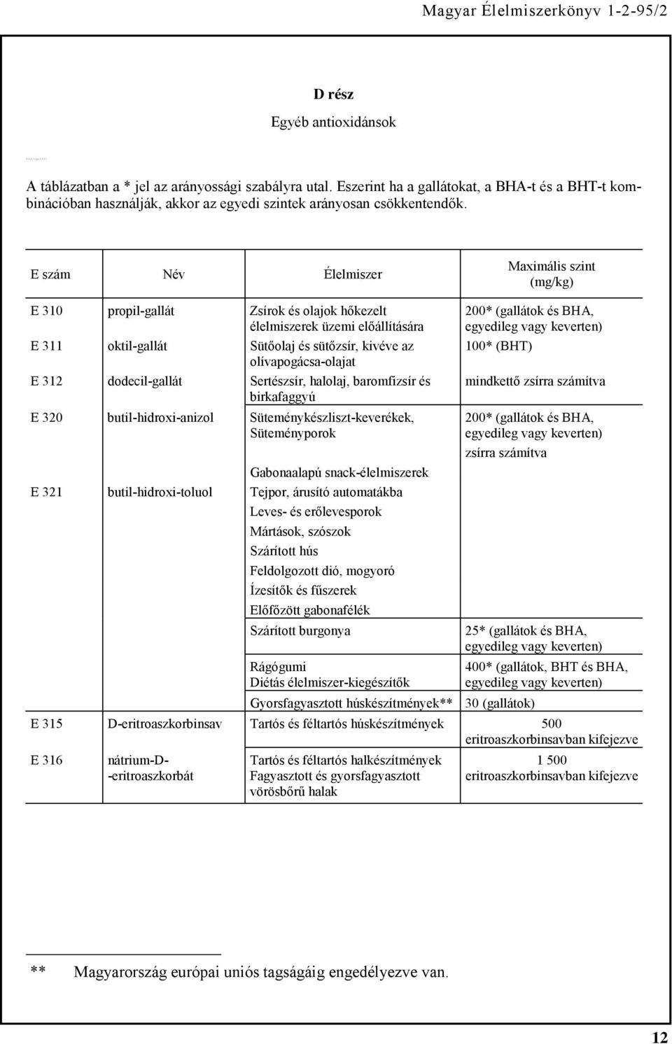 E szám Név Élelmiszer Maximális szint (mg/kg) E 310 propil-gallát Zsírok és olajok hőkezelt élelmiszerek üzemi előállítására E 311 oktil-gallát Sütőolaj és sütőzsír, kivéve az olívapogácsa-olajat E