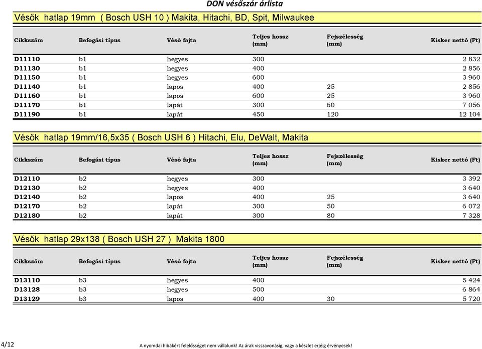 300 3 392 D12130 b2 hegyes 400 3 640 D12140 b2 lapos 400 25 3 640 D12170 b2 lapát 300 50 6 072 D12180 b2 lapát 300 80 7 328 Vésők hatlap 29x138 ( Bosch USH 27 ) Makita 1800 D13110