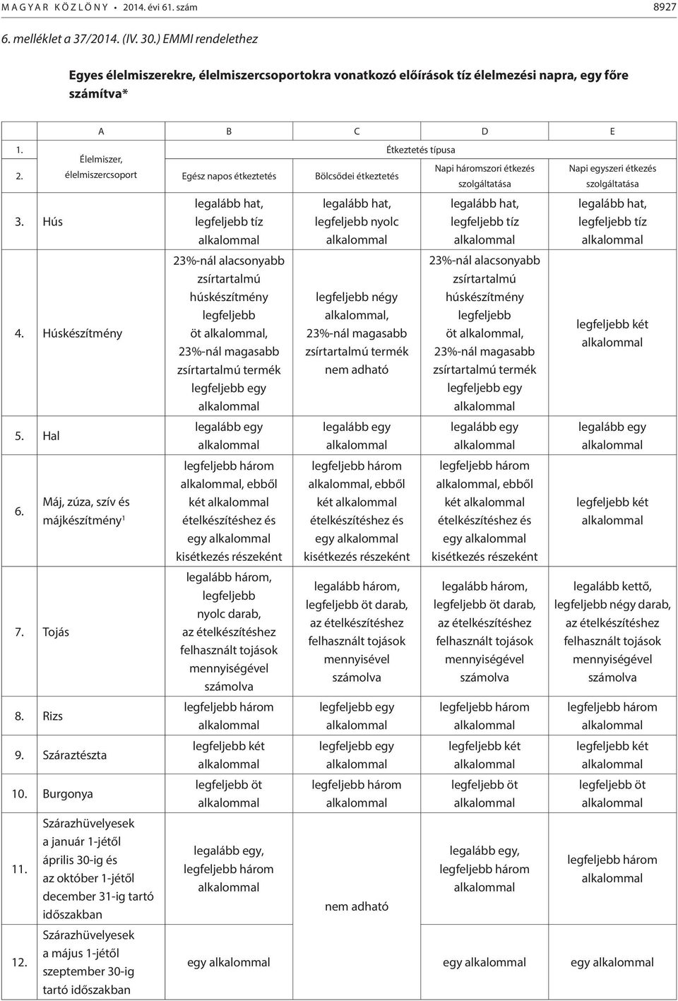 Élelmiszer, élelmiszercsoport Egész napos étkeztetés Bölcsődei étkeztetés Napi háromszori étkezés szolgáltatása 3. Hús 4. Húskészítmény 5. Hal 6. Máj, zúza, szív és májkészítmény 1 7. Tojás 8. Rizs 9.