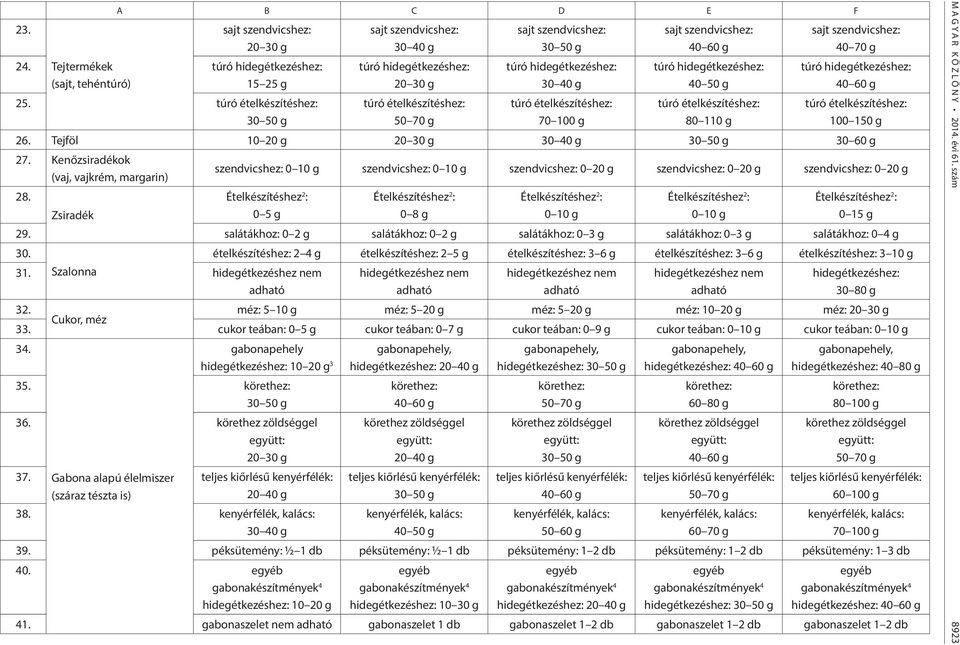 50 g túró ételkészítéshez: 80 110 g sajt szendvicshez: 40 70 g túró túró ételkészítéshez: 100 150 g 26. Tejföl 10 20 g 20 30 g 30 40 g 30 50 g 30 60 g 27.
