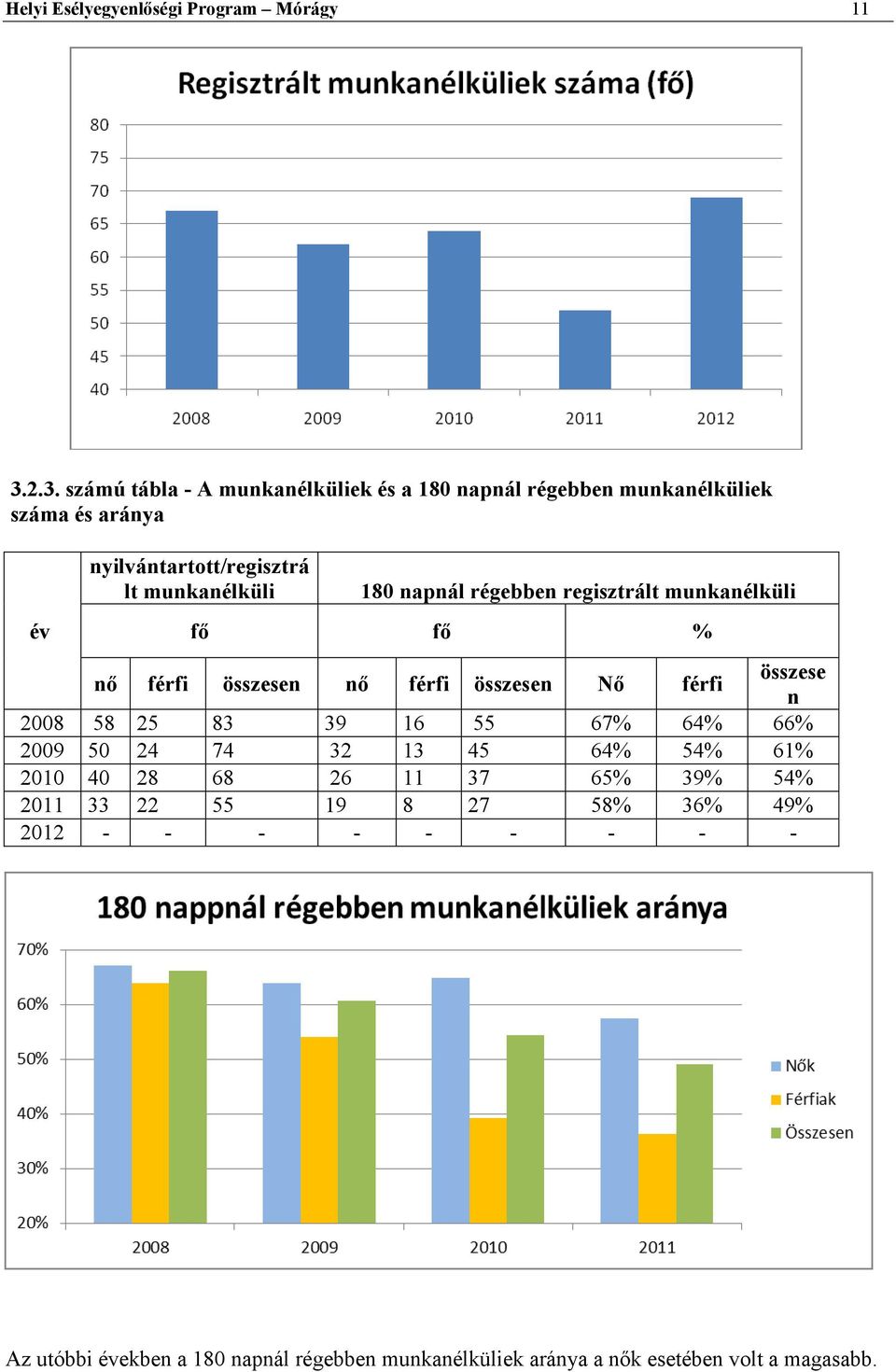 napnál régebben regisztrált munkanélküli fő fő % nő férfi összesen nő férfi összesen Nő férfi összese n 2008 58 25 83 39 16 55 67%