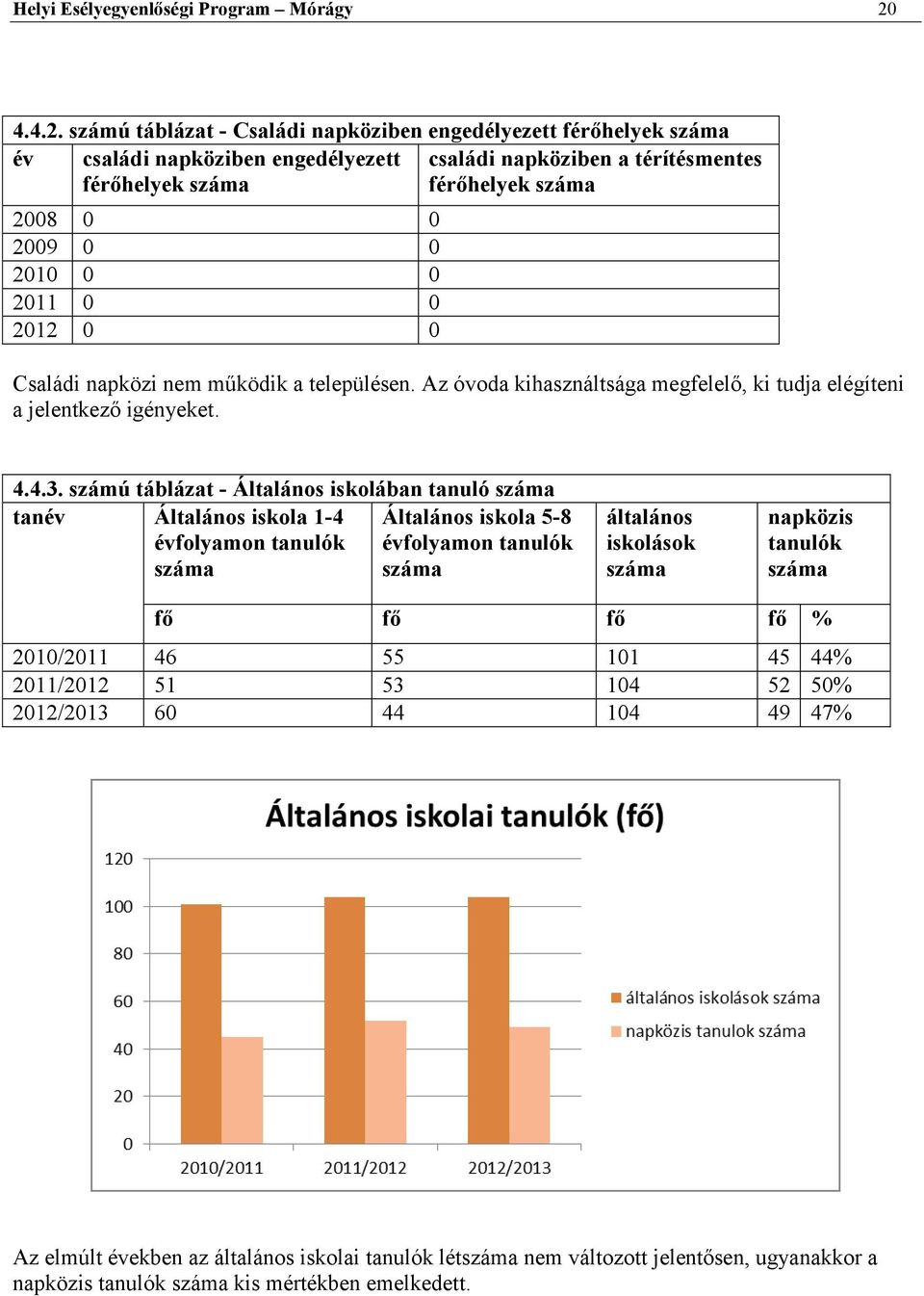 számú táblázat - Családi napköziben engedélyezett férőhelyek év családi napköziben engedélyezett férőhelyek családi napköziben a térítésmentes férőhelyek 2008 0 0 2009 0 0 2010 0 0 2011 0 0