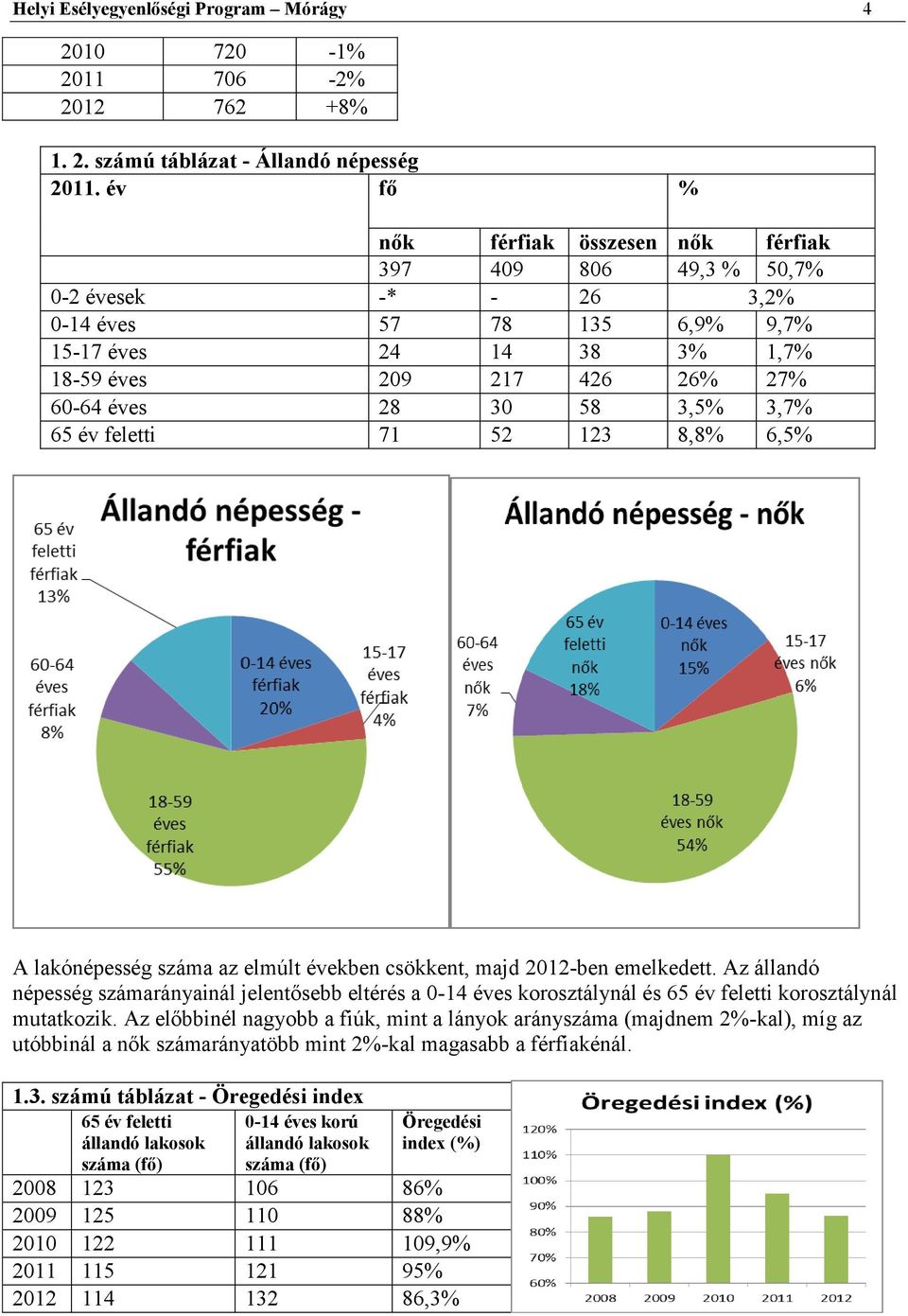 3,5% 3,7% 65 év feletti 71 52 123 8,8% 6,5% A lakónépesség az elmúlt években csökkent, majd 2012-ben emelkedett.