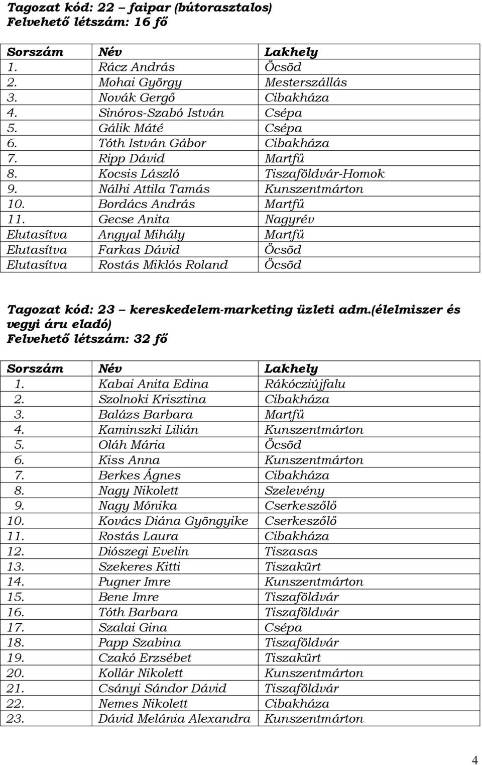 Gecse Anita Nagyrév Elutasítva Angyal Mihály Martfű Elutasítva Farkas Dávid Elutasítva Rostás Miklós Roland Tagozat kód: 23 kereskedelem-marketing üzleti adm.