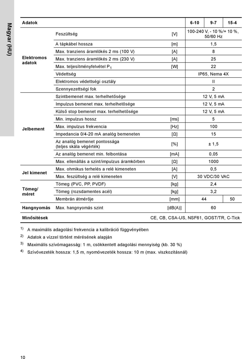 terhelhetősége 12 V, 5 ma Impulzus bemenet max. terhelhetősége 12 V, 5 ma Külső stop bemenet max. terhelhetősége 12 V, 5 ma Min. impulzus hossz [ms] 5 Max.