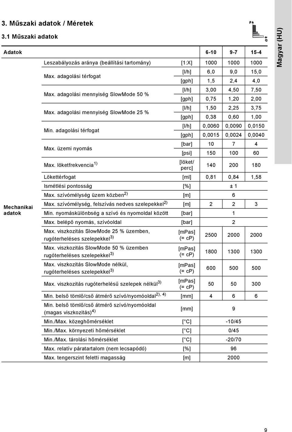 adagolási térfogat [l/h] 6,0 9,0 15,0 [gph] 1,5 2,4 4,0 [l/h] 3,00 4,50 7,50 [gph] 0,75 1,20 2,00 [l/h] 1,50 2,25 3,75 [gph] 0,38 0,60 1,00 [l/h] 0,0060 0,0090 0,0150 [gph] 0,0015 0,0024 0,0040 Max.