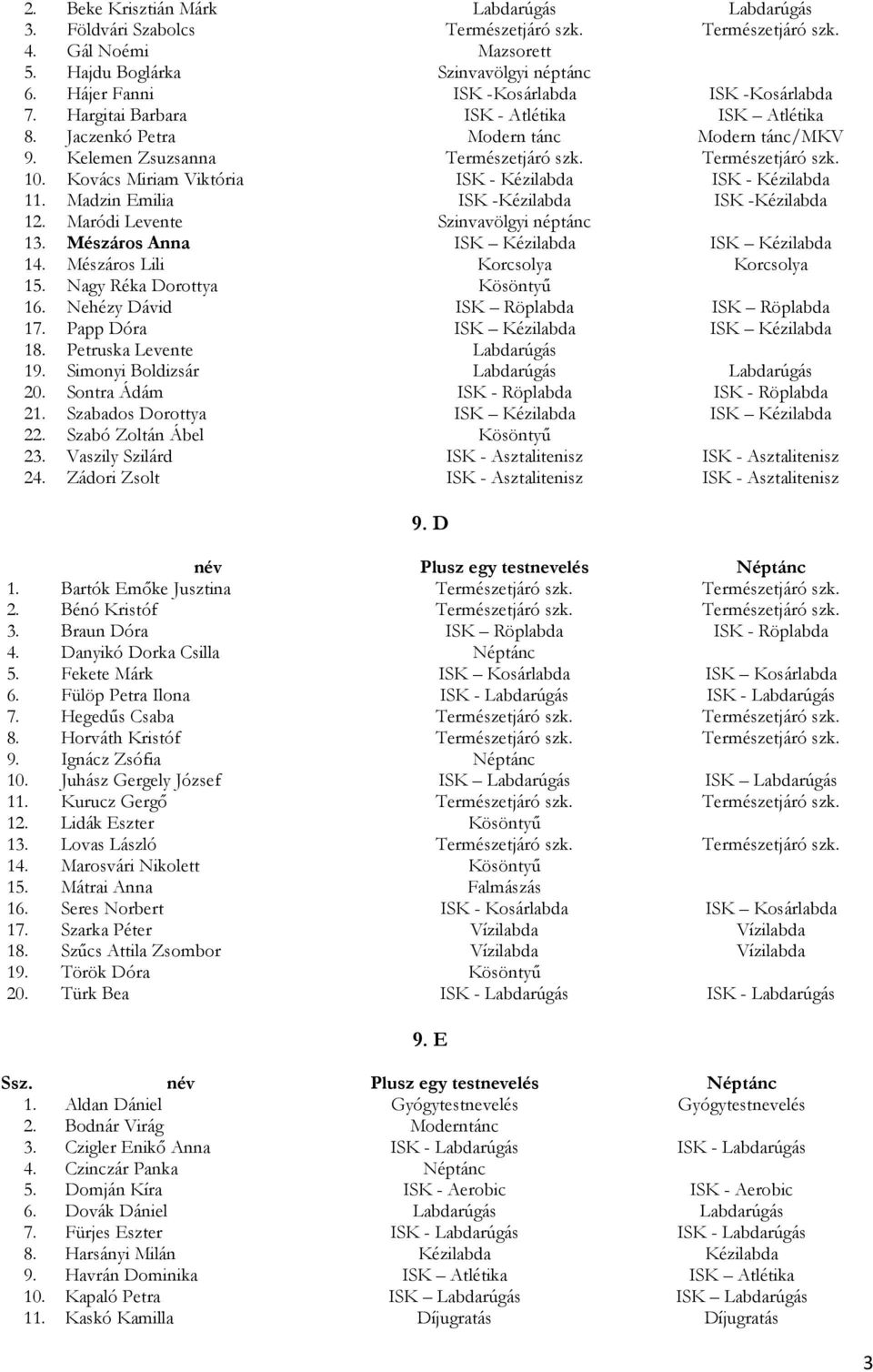 Kovács Miriam Viktória ISK - Kézilabda ISK - Kézilabda 11. Madzin Emilia ISK -Kézilabda ISK -Kézilabda 12. Maródi Levente Szinvavölgyi néptánc 13. Mészáros Anna ISK Kézilabda ISK Kézilabda 14.