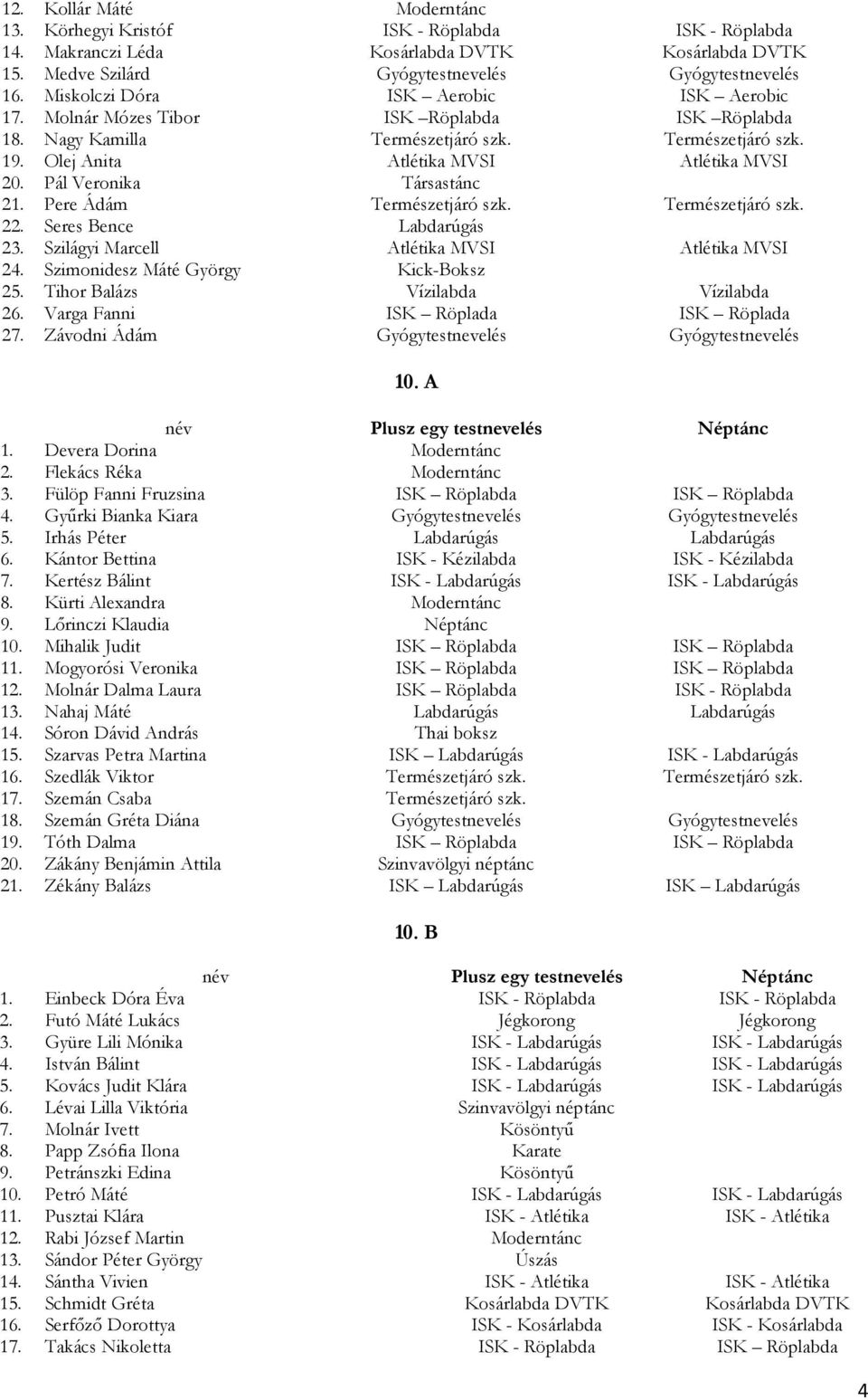 Pál Veronika Társastánc 21. Pere Ádám Természetjáró szk. Természetjáró szk. 22. Seres Bence Labdarúgás 23. Szilágyi Marcell Atlétika MVSI Atlétika MVSI 24. Szimonidesz Máté György Kick-Boksz 25.