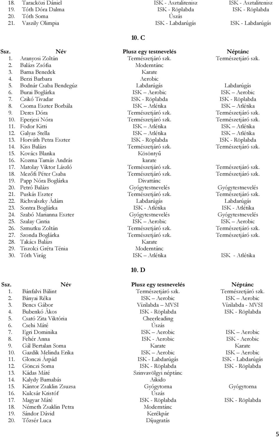 Burai Boglárka ISK Aerobic ISK Aerobic 7. Czikó Tivadar ISK - Röplabda ISK - Röplabda 8. Csoma Eszter Borbála ISK Atlétika ISK Atlétika 9. Deres Dóra Természetjáró szk. Természetjáró szk. 10.