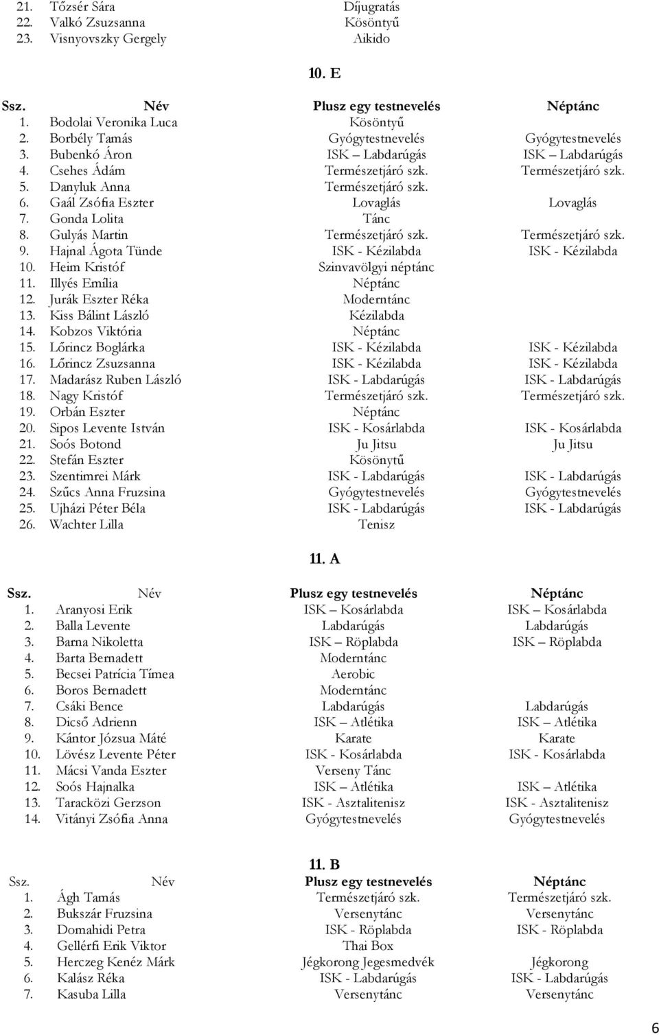 Gulyás Martin Természetjáró szk. Természetjáró szk. 9. Hajnal Ágota Tünde ISK - Kézilabda ISK - Kézilabda 10. Heim Kristóf Szinvavölgyi néptánc 11. Illyés Emília Néptánc 12.