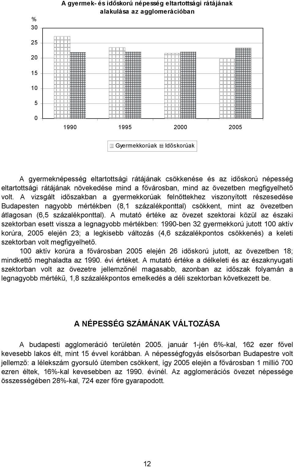 A vizsgált időszakban a gyermekkorúak felnőttekhez viszonyított részesedése Budapesten nagyobb mértékben (8,1 százalékponttal) csökkent, mint az övezetben átlagosan (6,5 százalékponttal).