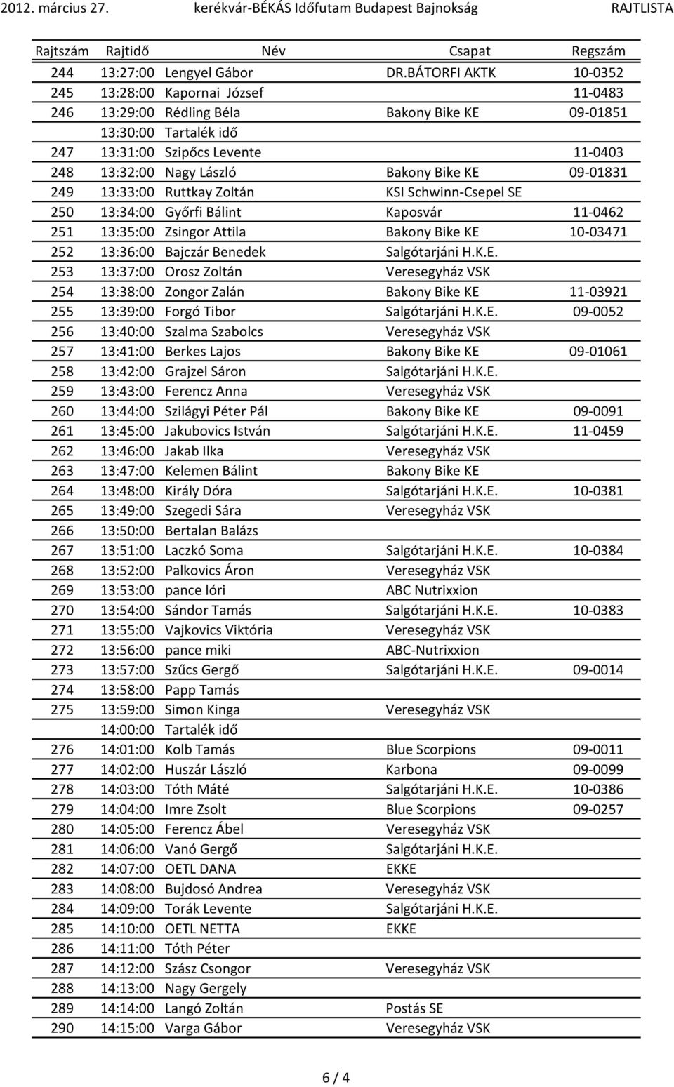 Bike KE 09-01831 249 13:33:00 Ruttkay Zoltán KSI Schwinn-Csepel SE 250 13:34:00 Győrfi Bálint Kaposvár 11-0462 251 13:35:00 Zsingor Attila Bakony Bike KE 10-03471 252 13:36:00 Bajczár Benedek