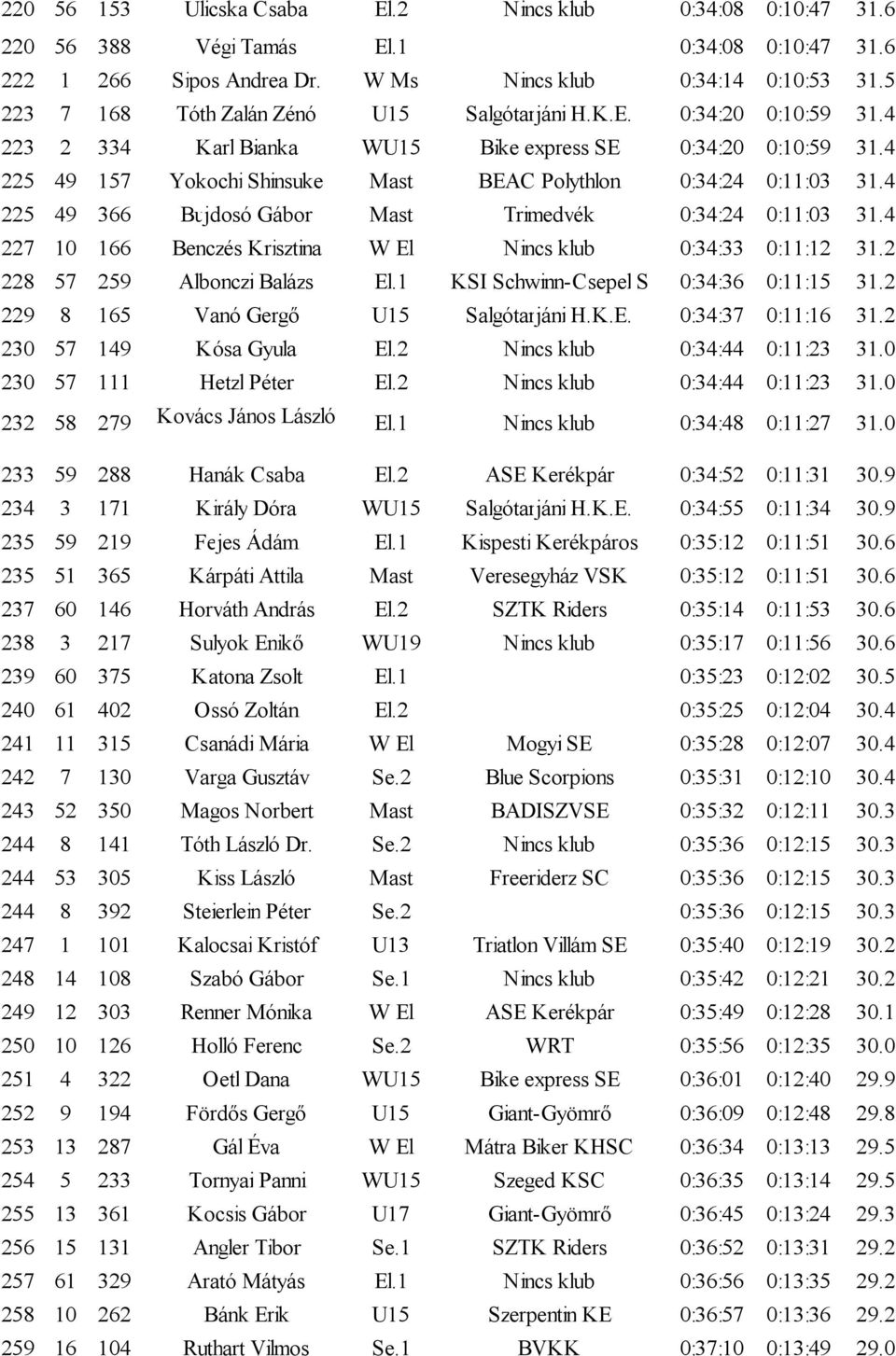 4 225 49 157 Yokochi Shinsuke Mast BEAC Polythlon 0:34:24 0:11:03 31.4 225 49 366 Bujdosó Gábor Mast Trimedvék 0:34:24 0:11:03 31.4 227 10 166 Benczés Krisztina W El Nincs klub 0:34:33 0:11:12 31.