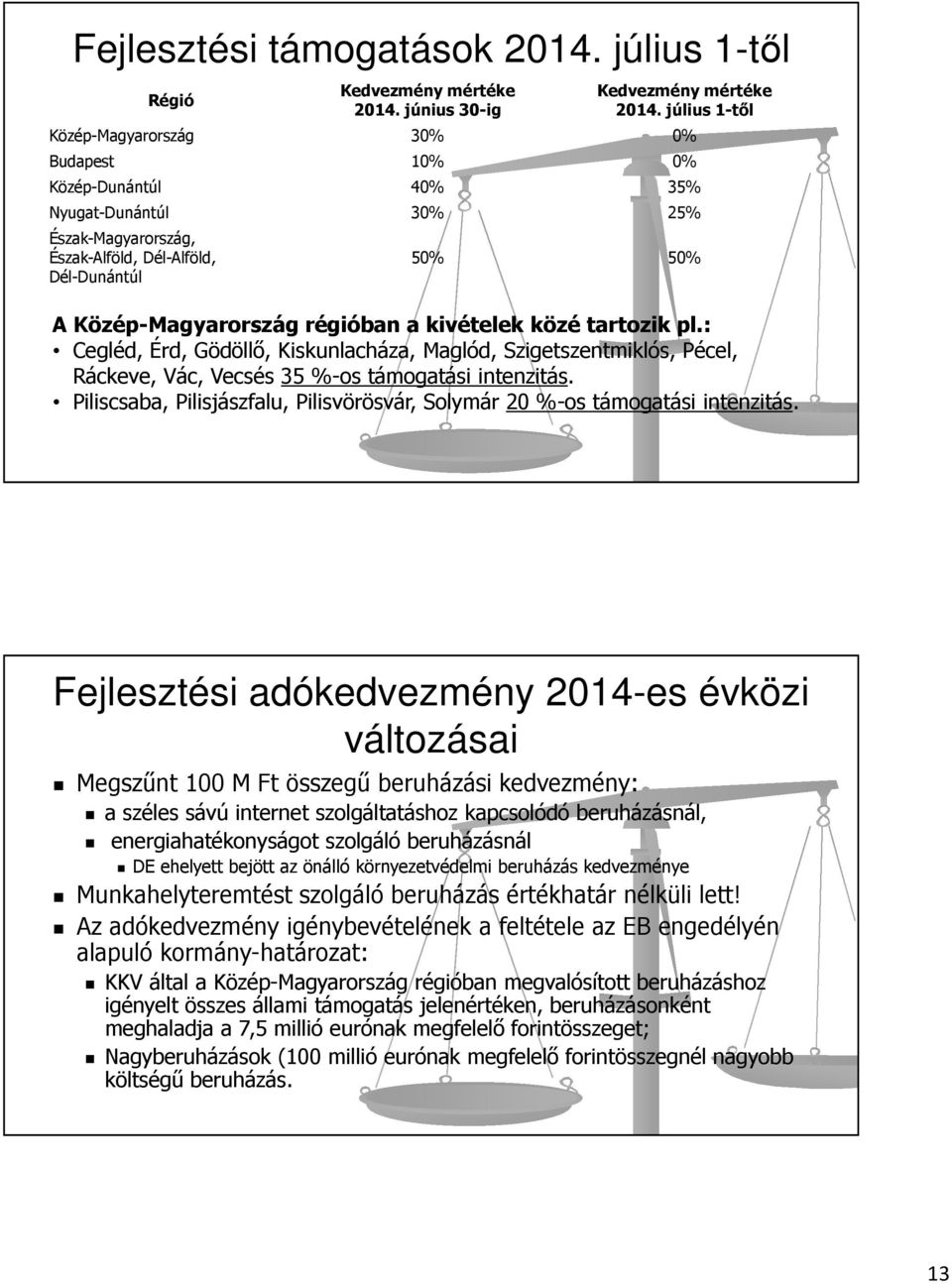 a kivételek közé tartozik pl.: Cegléd, Érd, Gödöllő, Kiskunlacháza, Maglód, Szigetszentmiklós, Pécel, Ráckeve, Vác, Vecsés 35 %-os támogatási intenzitás.