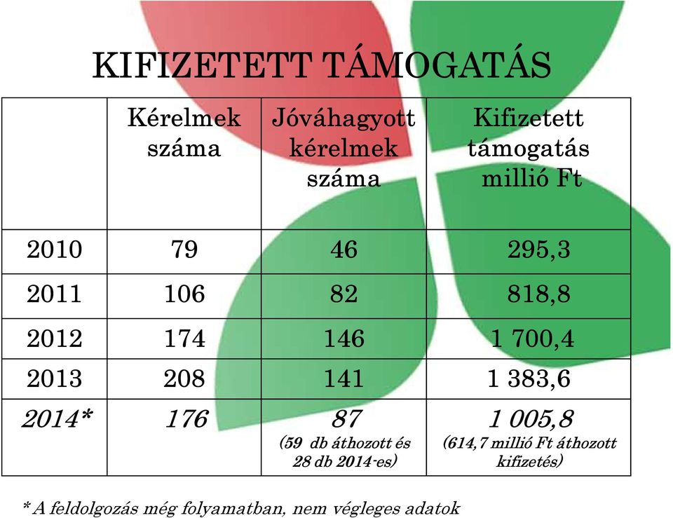 2013 208 141 1 383,6 2014* 176 87 (59 db áthozott és 28 db 2014-es) * A