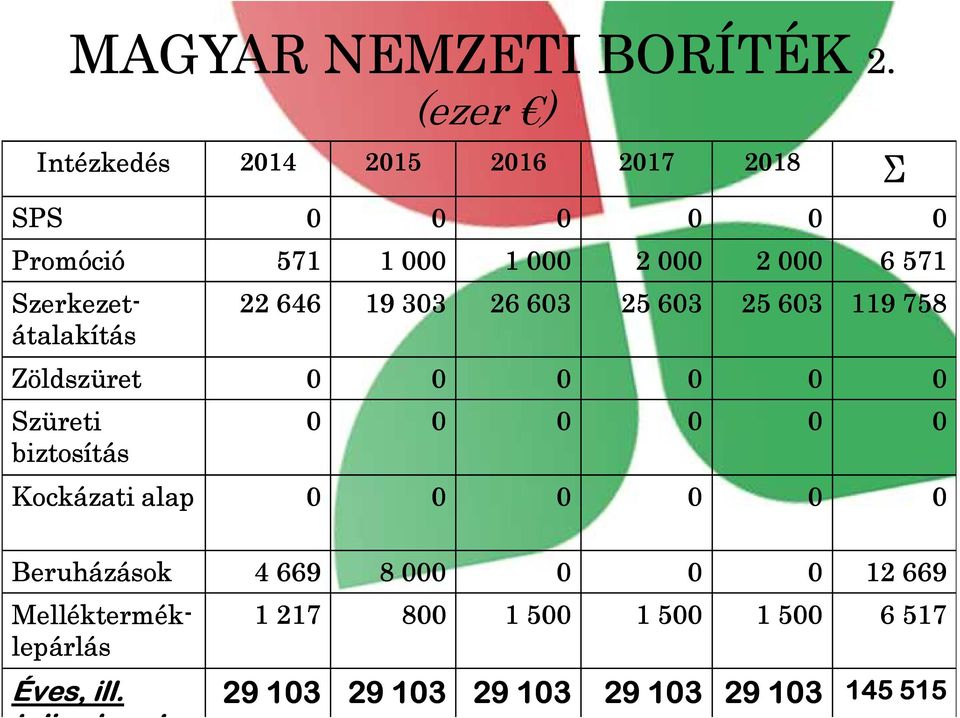 Szerkezet- 22 646 19 303 26 603 25 603 25 603 119 758 átalakítás Zöldszüret 0 0 0 0 0 0 Szüreti 0 0 0 0 0 0