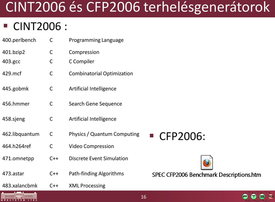 hmmer C Search Gene Sequence 458.sjeng C Artificial Intelligence 462.libquantum C Physics / Quantum Computing 464.