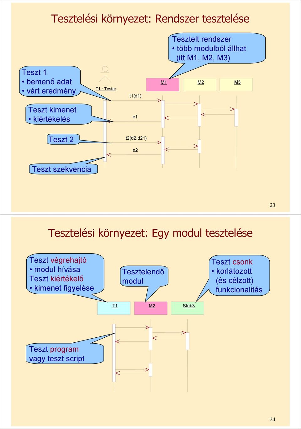 szekvencia 23 Tesztelési környezet: Egy modul tesztelése Teszt végrehajtó modul hívása Teszt kiértékelő kimenet