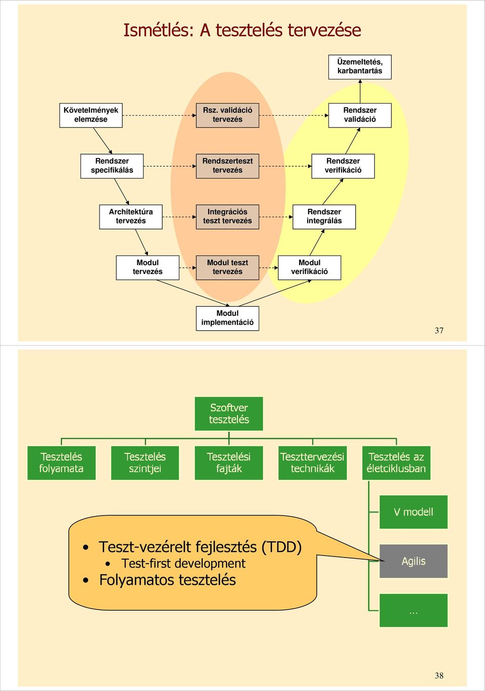 Architektúra tervezés Integrációs teszt tervezés Rendszer integrálás Modul tervezés Modul teszt