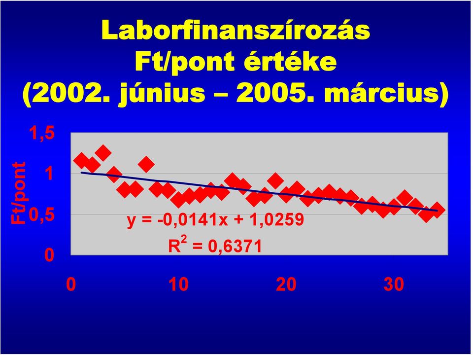 március) 1,5 Ft/pont 1 0,5 0 y