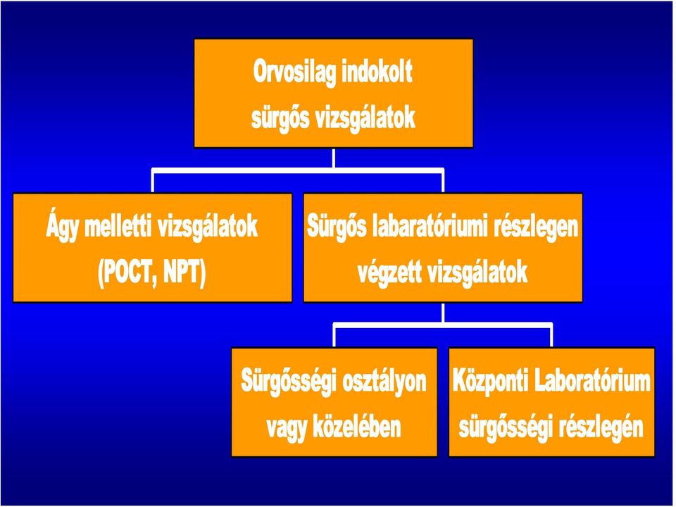 részlegen végzett vizsgálatok Sürgősségi osztályon