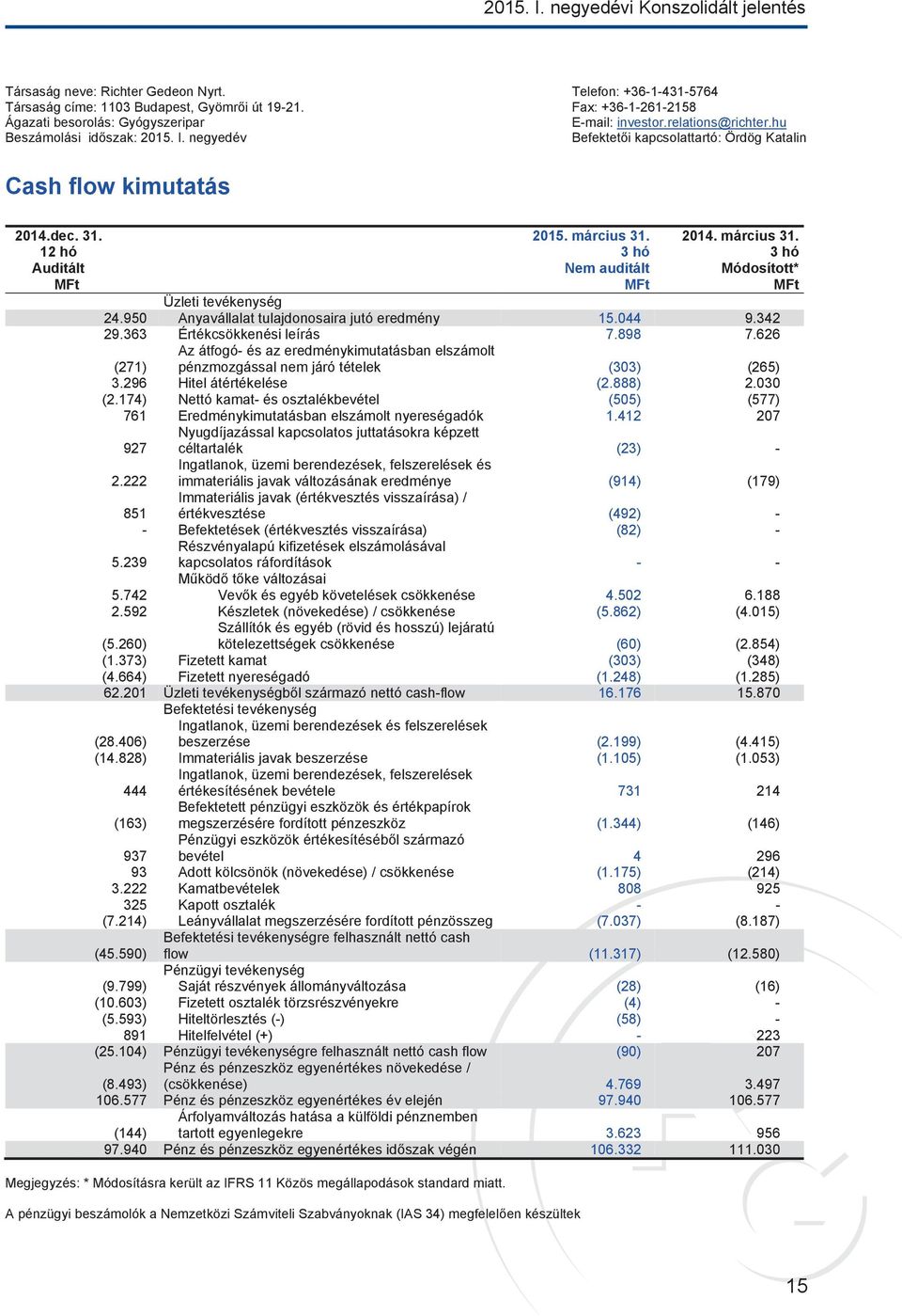 31. 12 hó Auditált MFt 2015. március 31. 3 hó Nem auditált MFt 2014. március 31. 3 hó Módosított* MFt Üzleti tevékenység 24.950 Anyavállalat tulajdonosaira jutó eredmény 15.044 9.342 29.