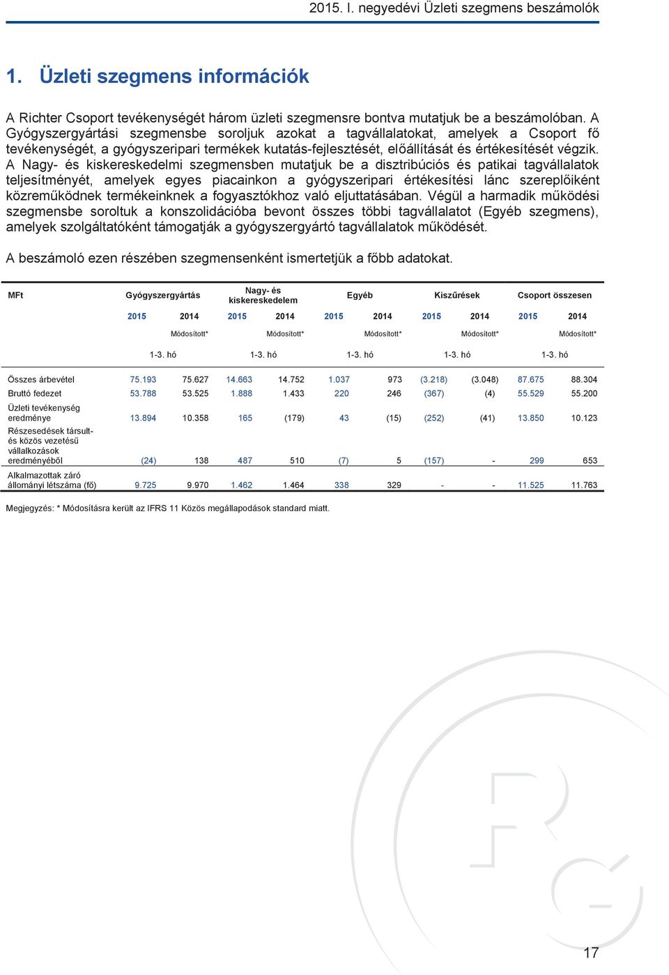 A Gyógyszergyártási szegmensbe soroljuk azokat a tagvállalatokat, amelyek a Csoport fő tevékenységét, a gyógyszeripari termékek kutatás-fejlesztését, előállítását és értékesítését végzik.