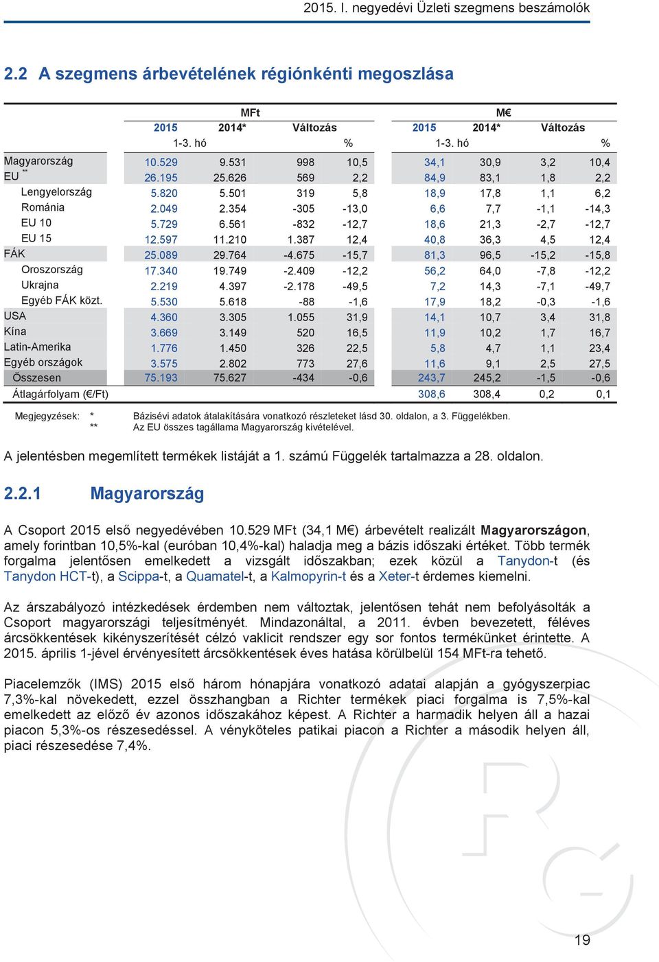 354-305 -13,0 6,6 7,7-1,1-14,3 EU 10 5.729 6.561-832 -12,7 18,6 21,3-2,7-12,7 EU 15 12.597 11.210 1.387 12,4 40,8 36,3 4,5 12,4 FÁK 25.089 29.764-4.675-15,7 81,3 96,5-15,2-15,8 Oroszország 17.340 19.