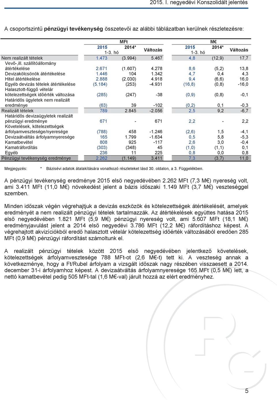 342 4,7 0,4 4,3 Hitel átértékelése 2.888 (2.030) 4.918 9,4 (6,6) 16,0 Egyéb devizás tételek átértékelése (5.184) (253) -4.