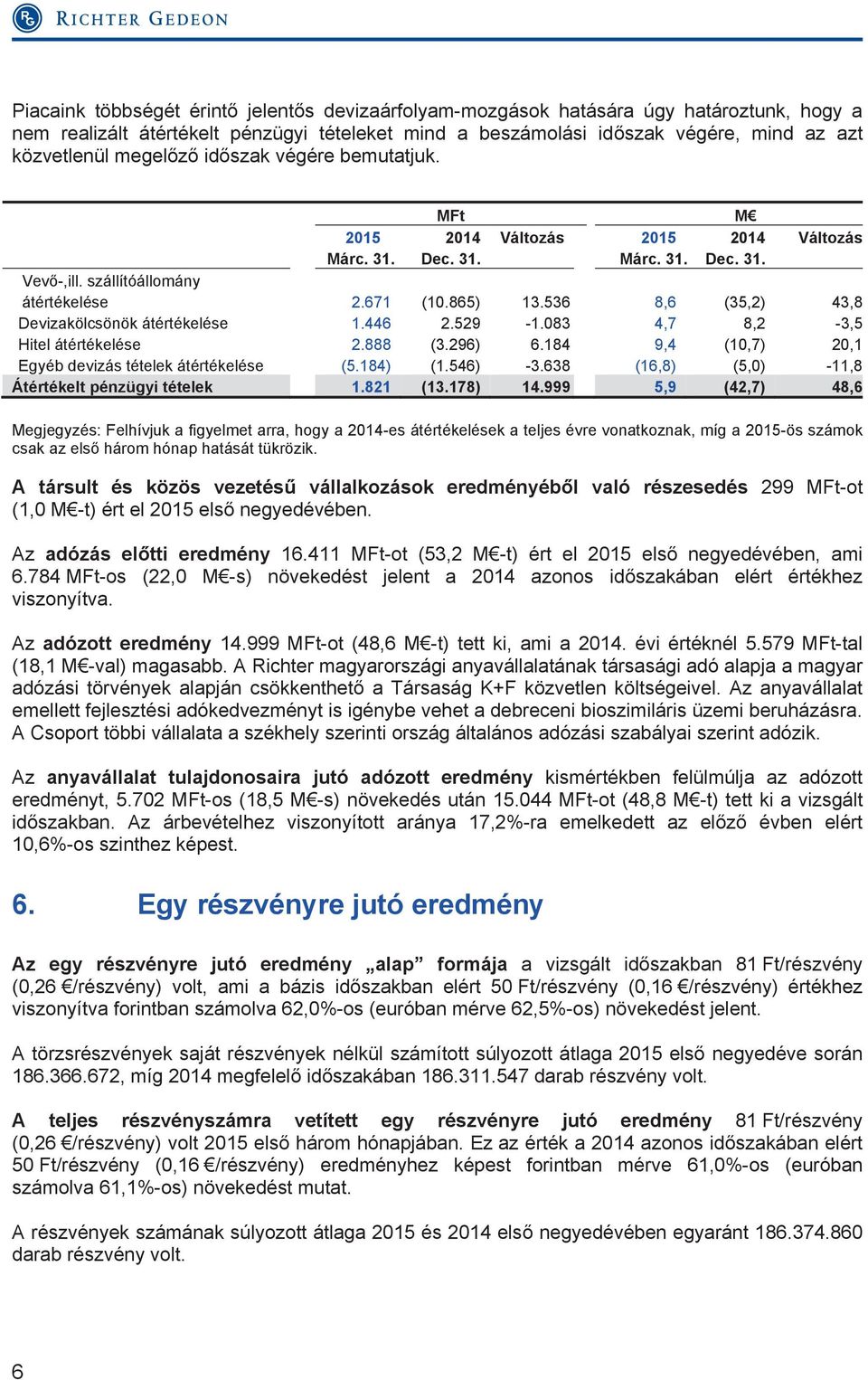 536 8,6 (35,2) 43,8 Devizakölcsönök átértékelése 1.446 2.529-1.083 4,7 8,2-3,5 Hitel átértékelése 2.888 (3.296) 6.184 9,4 (10,7) 20,1 Egyéb devizás tételek átértékelése (5.184) (1.546) -3.