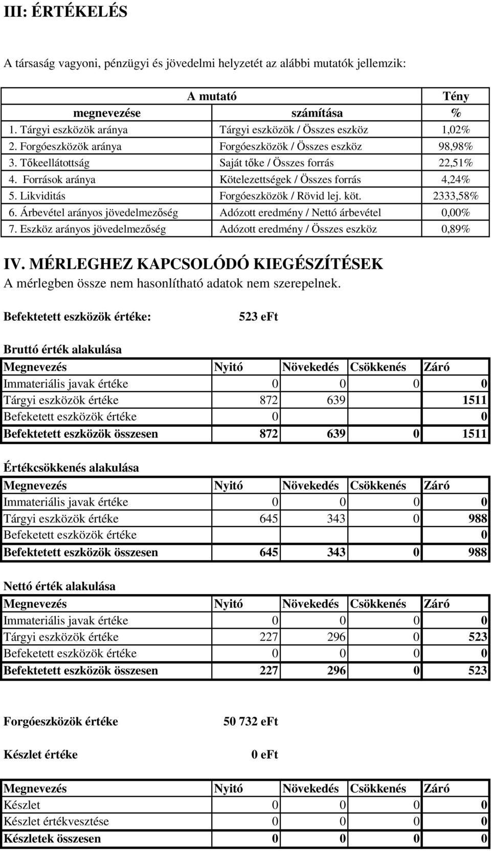 Árbevétel arányos jövedelmezőség Kötelezettségek / Összes forrás Forgóeszközök / Rövid lej. köt. Adózott eredmény / Nettó árbevétel 7.